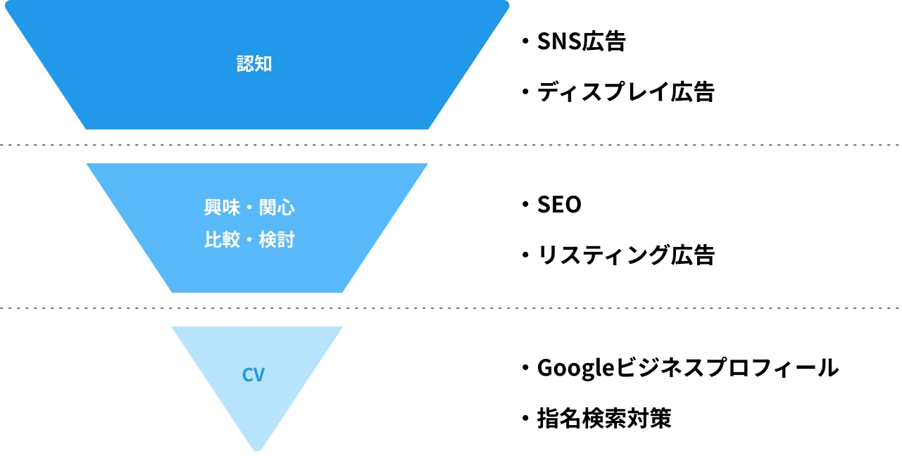 ユーザー接点