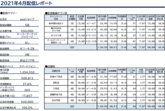 エリアセグメントの設計から配信運用。レポーティングまでを代行
