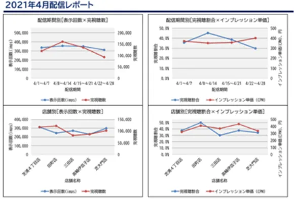エリアセグメントの設計から配信運用。レポーティングまでを代行