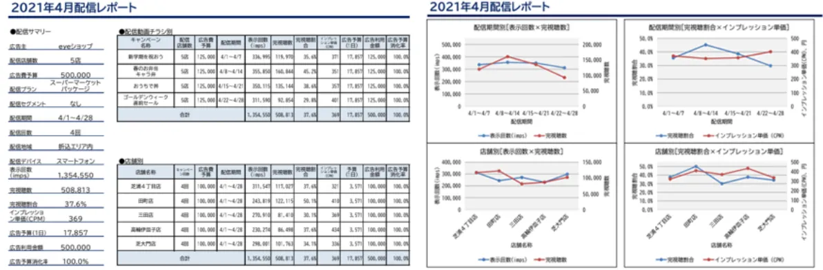 エリアセグメントの設計から配信運用。レポーティングまでを代行