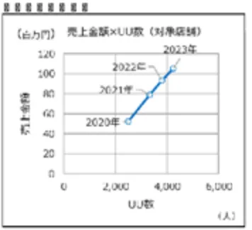 会員実績の推移を把握
