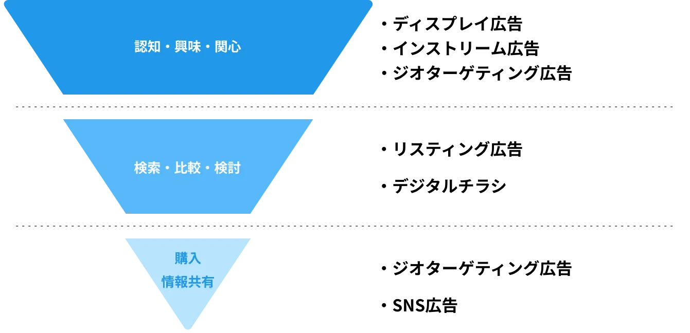 デジタルプロモーションメニュー例
