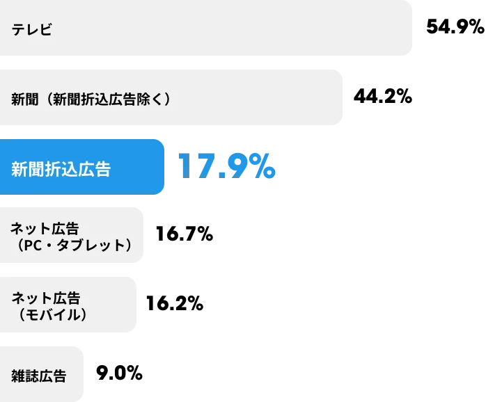 信頼度グラフ