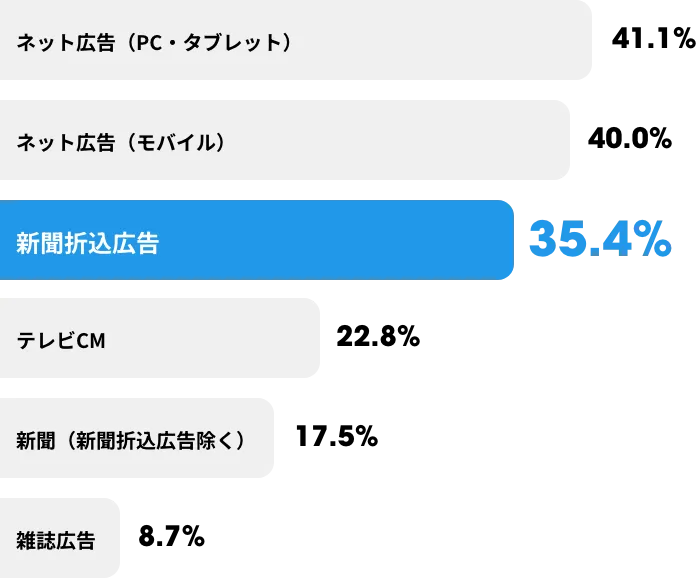 信頼度グラフ